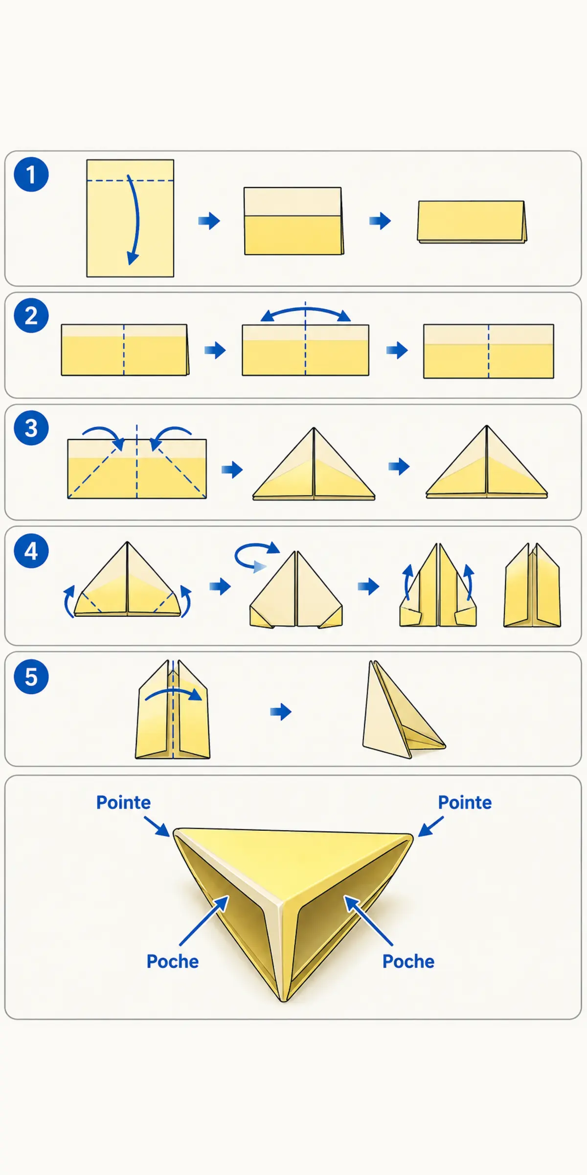 Séquence du rectangle au module triangulaire, avec ses deux pointes et ses deux poches repérées.